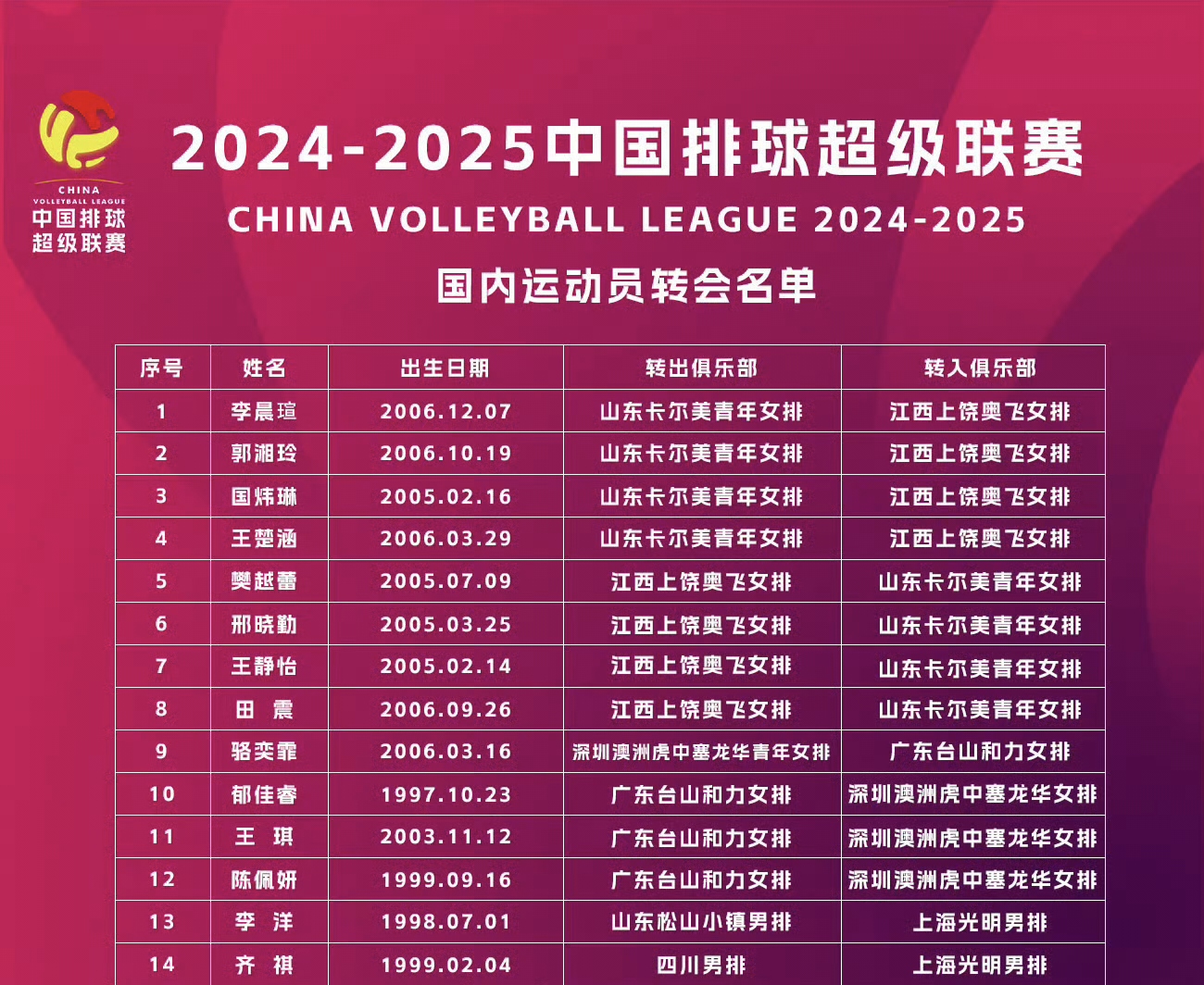 排球再创历史,冠军实至名归 排球再创历史,冠军实至名归