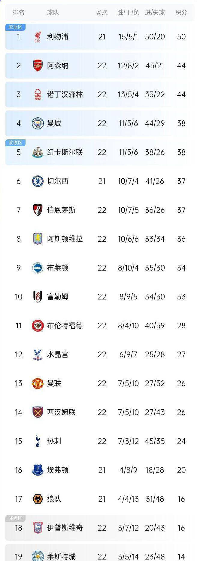 火力全开！英超比赛数据创纪录